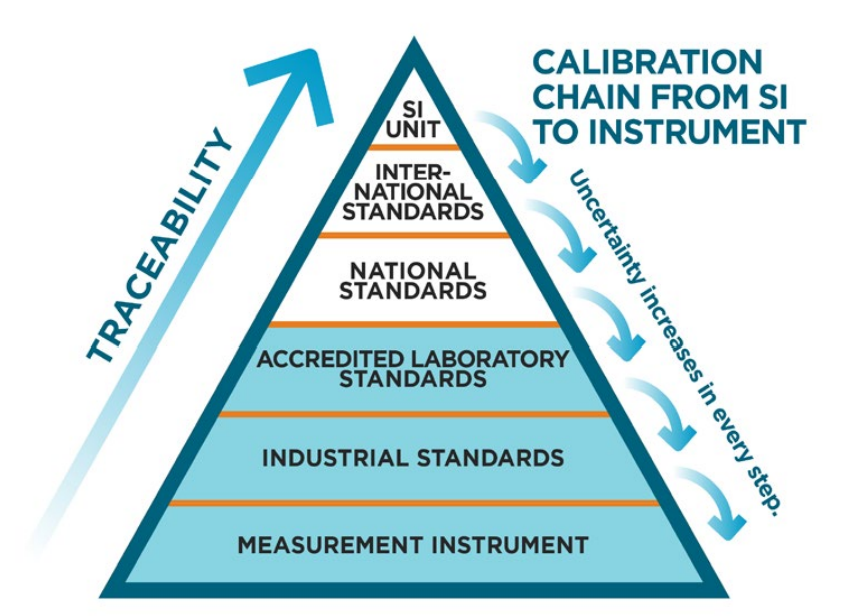 การสอบกลับได้ทางมาตรวิทยา (Metrological Traceability) – SCaL
