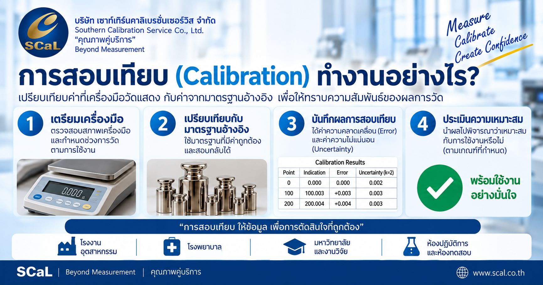 ขั้นตอนการสอบเทียบเครื่องมือวัด Calibration