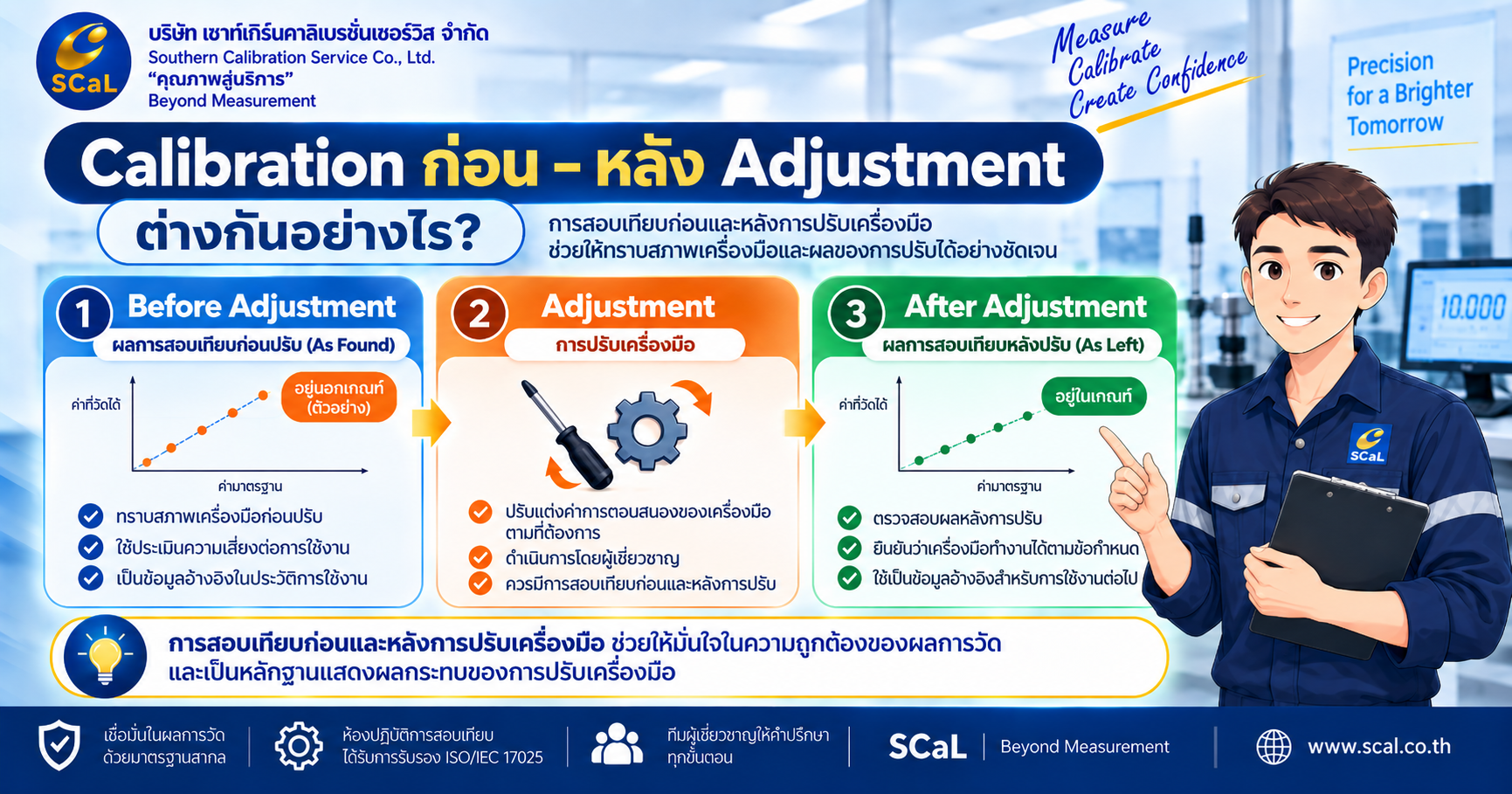Calibration ก่อนและหลัง Adjustment ต่างกันอย่างไร และทำไมควรเก็บผล As Found และ As Left