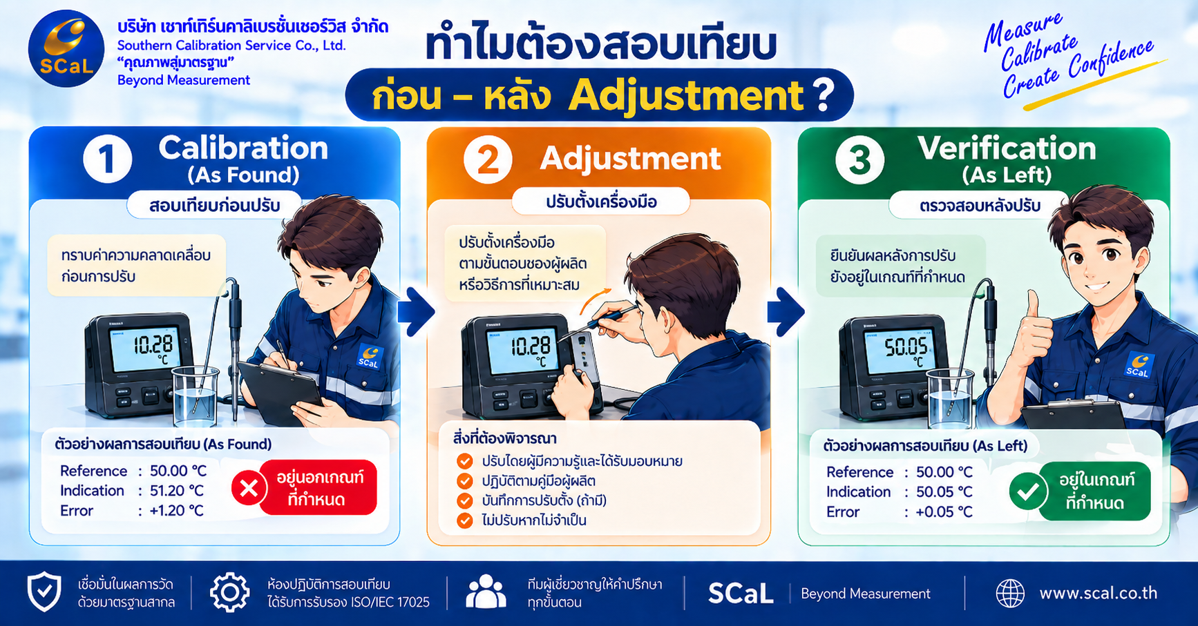 Calibration ก่อนและหลัง Adjustment ช่วยประเมินสภาพเครื่องมือและยืนยันผลหลังการปรับได้อย่างไร