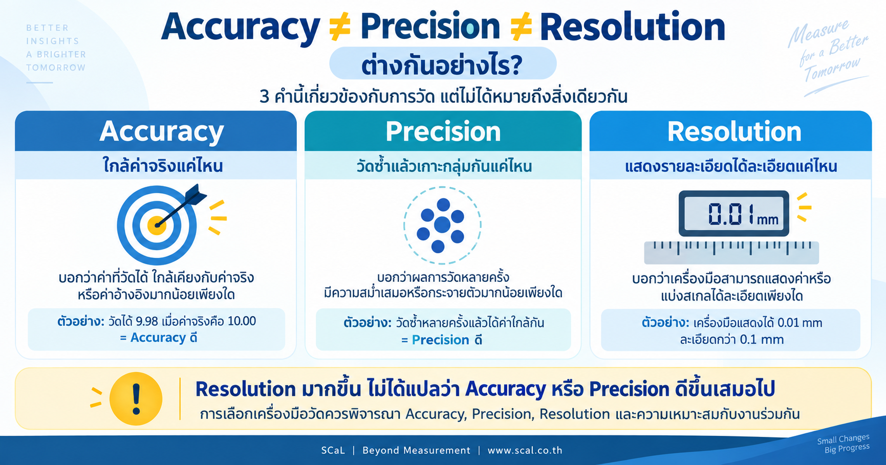 Accuracy Precision และ Resolution แตกต่างกันอย่างไร ทั้งความใกล้ค่าจริง ความสม่ำเสมอ และความละเอียดของเครื่องมือ