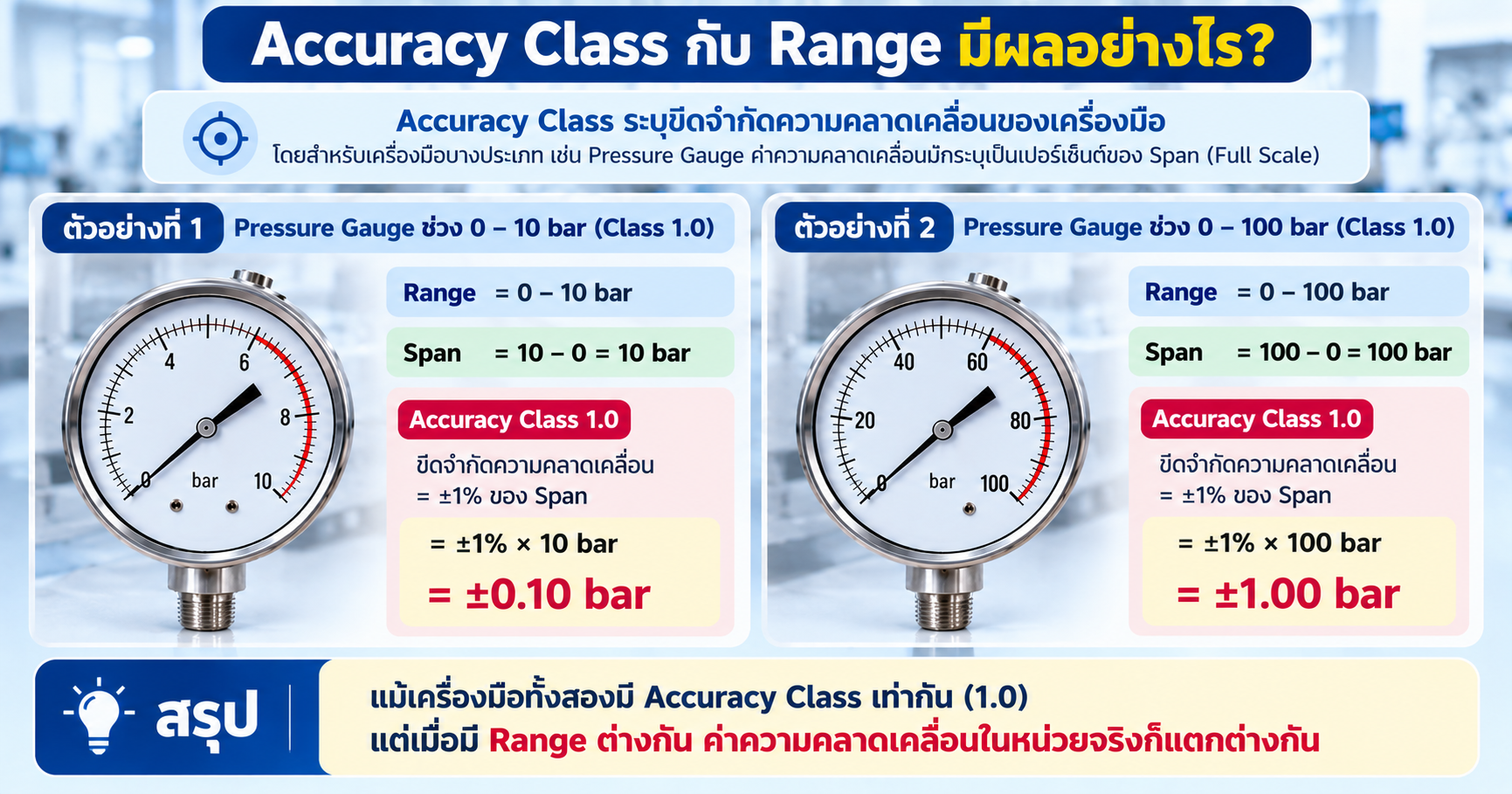 Accuracy Class กับ Range มีผลอย่างไร เปรียบเทียบ Pressure Gauge 0–10 bar และ 0–100 bar Class 1.0 ที่มีค่าความคลาดเคลื่อนต่างกัน