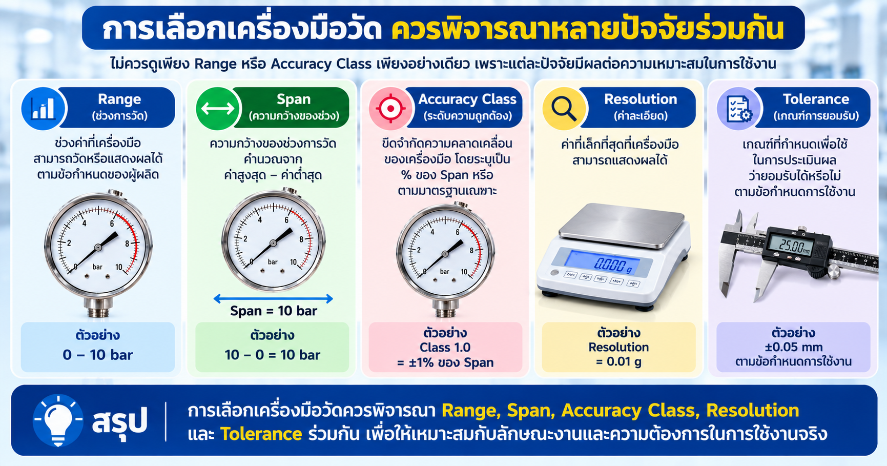 การเลือกเครื่องมือวัดควรพิจารณา Range, Span, Accuracy Class, Resolution และ Tolerance ร่วมกัน เพื่อให้เหมาะกับการใช้งาน