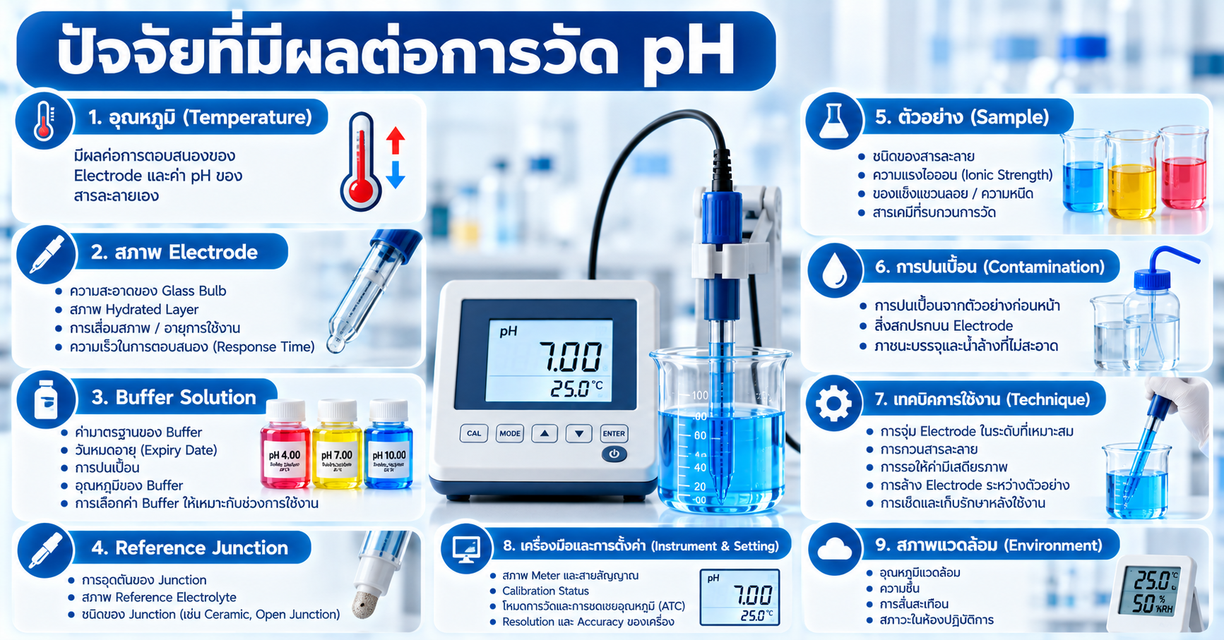 ปัจจัยที่มีผลต่อการวัด pH เช่น Temperature, Electrode, Buffer, Junction, Contamination และ Response Time