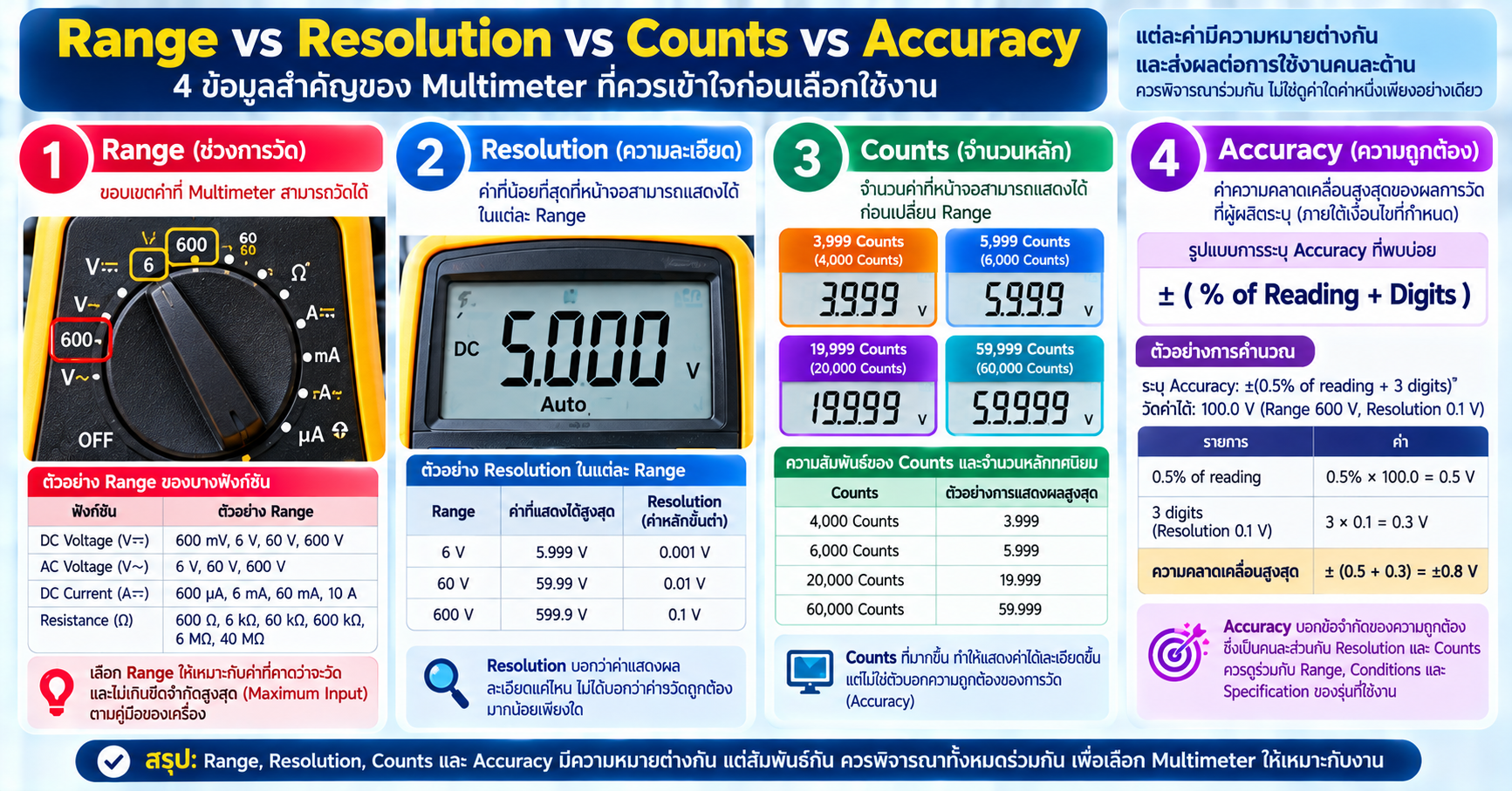 Range Resolution Counts และ Accuracy ของ Multimeter ต่างกันอย่างไร พร้อมตัวอย่างค่าบน Digital Multimeter