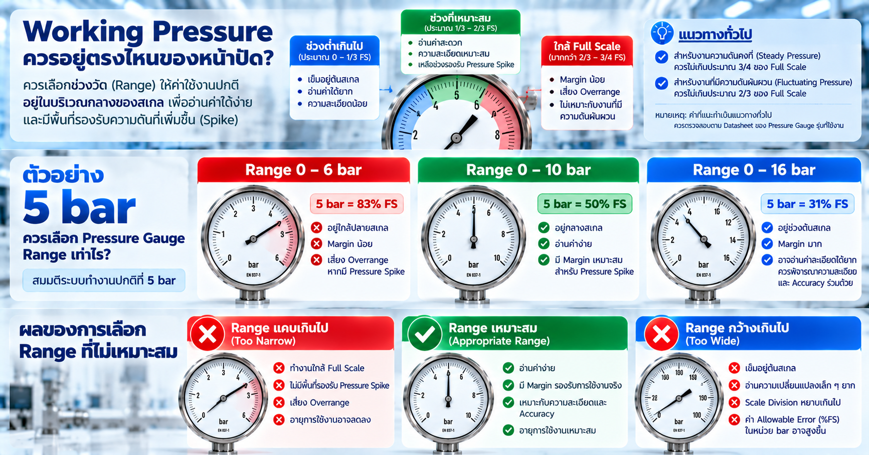Pressure Gauge Range แคบเกินไป กว้างเกินไป และช่วงที่เหมาะสมส่งผลต่อการอ่านและ Accuracy อย่างไร