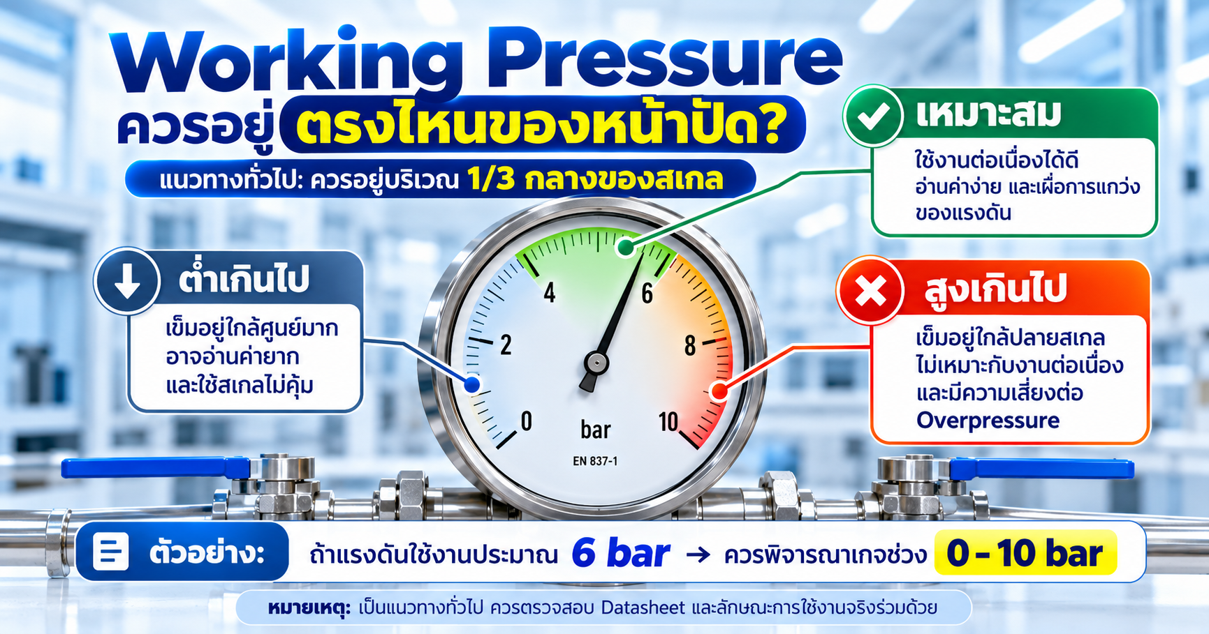 ตำแหน่ง Working Pressure บนหน้าปัด Pressure Gauge และการเผื่อ Full Scale สำหรับ Steady และ Fluctuating Pressure
