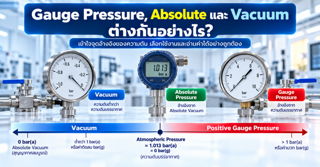 Gauge Pressure Absolute Pressure และ Vacuum ต่างกันอย่างไร เปรียบเทียบจุดอ้างอิง Atmospheric Pressure และ Absolute Vacuum
