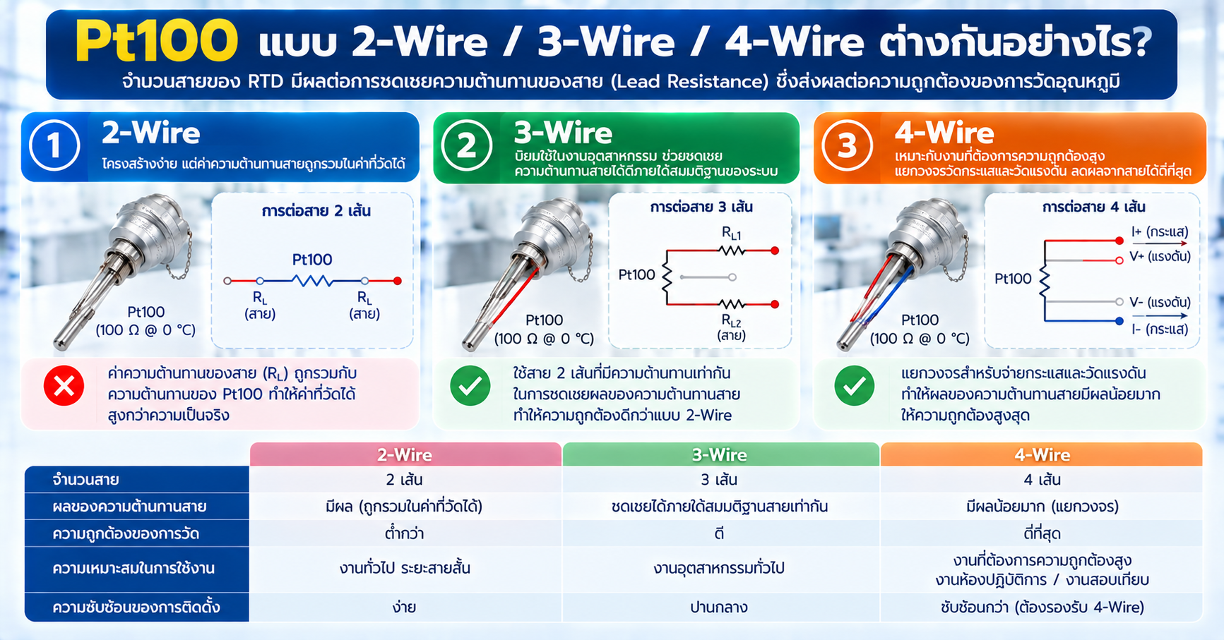 Pt100 แบบ 2 Wire 3 Wire และ 4 Wire ต่างกันอย่างไร และผลของ Lead Resistance ต่อการวัดอุณหภูมิ