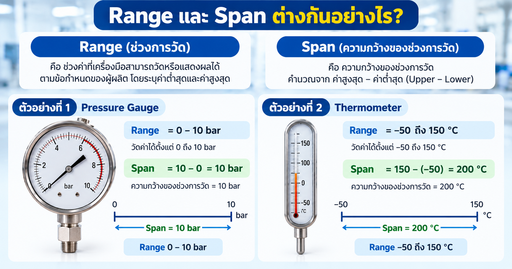 Range และ Span ต่างกันอย่างไร พร้อมตัวอย่าง Pressure Gauge ช่วง 0–10 bar และ Thermometer ช่วง -50 ถึง 150 °C