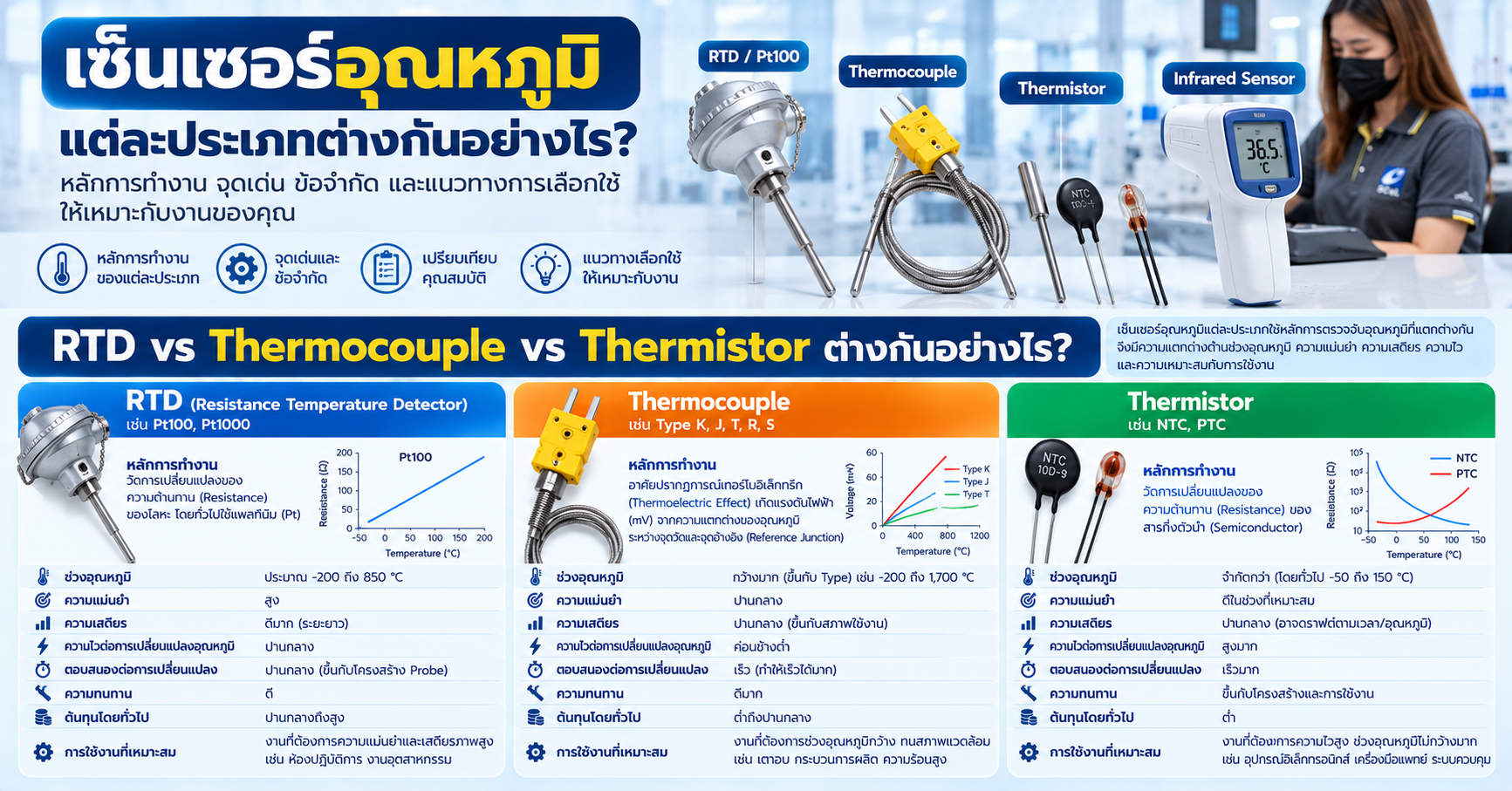 เปรียบเทียบ RTD Thermocouple และ Thermistor ด้านหลักการ Range Stability Sensitivity และ Response Time