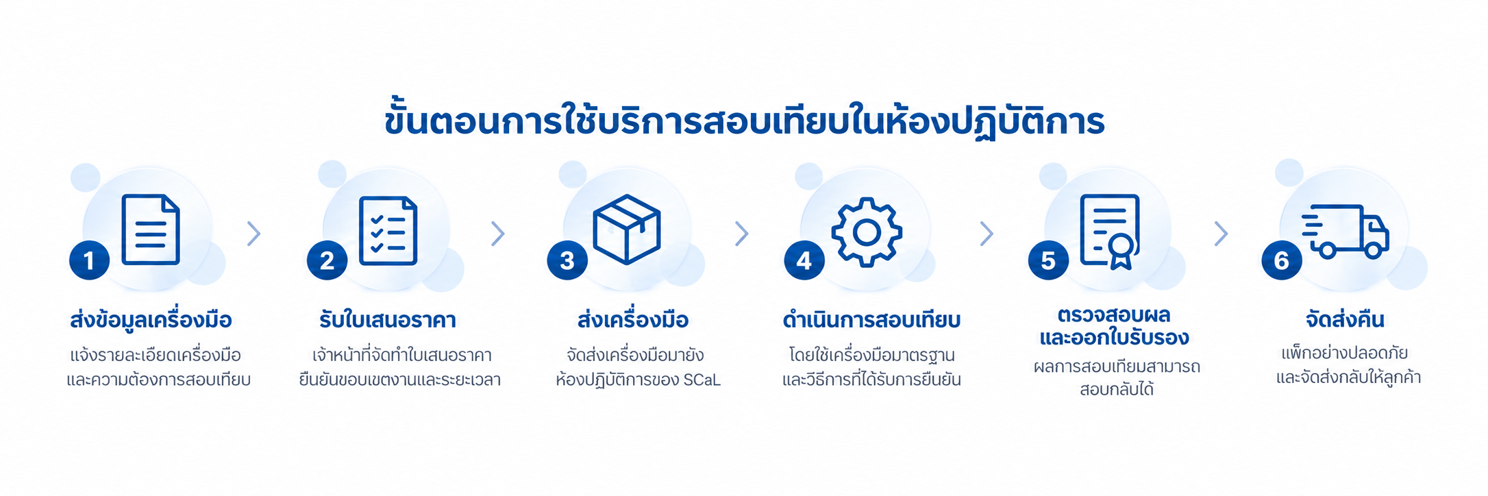 ขั้นตอนการใช้บริการสอบเทียบในห้องปฏิบัติการของ SCaL ตั้งแต่ส่งข้อมูลเครื่องมือ รับใบเสนอราคา ส่งเครื่องมือ สอบเทียบ ตรวจสอบผล ออกใบรับรอง และจัดส่งคืน