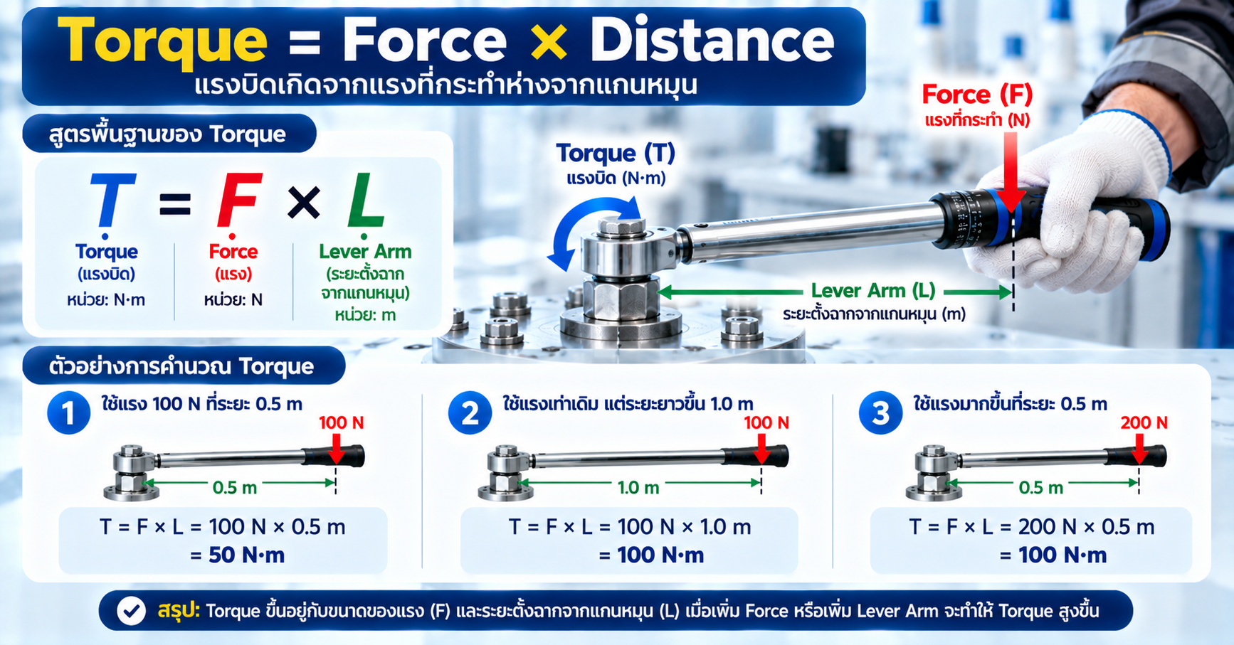 หลักการ Torque เท่ากับ Force คูณระยะตั้งฉากจากแกนหมุน พร้อมตัวอย่าง 100 N คูณ 0.5 m เท่ากับ 50 N·m