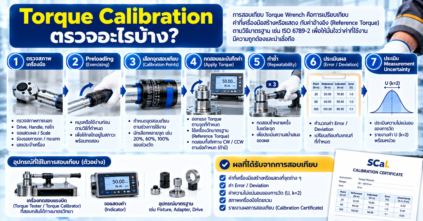 ขั้นตอนการสอบเทียบ Torque Wrench ตั้งแต่ตรวจสภาพ Preload ทดสอบหลายจุด ประเมิน Error และ Measurement Uncertainty