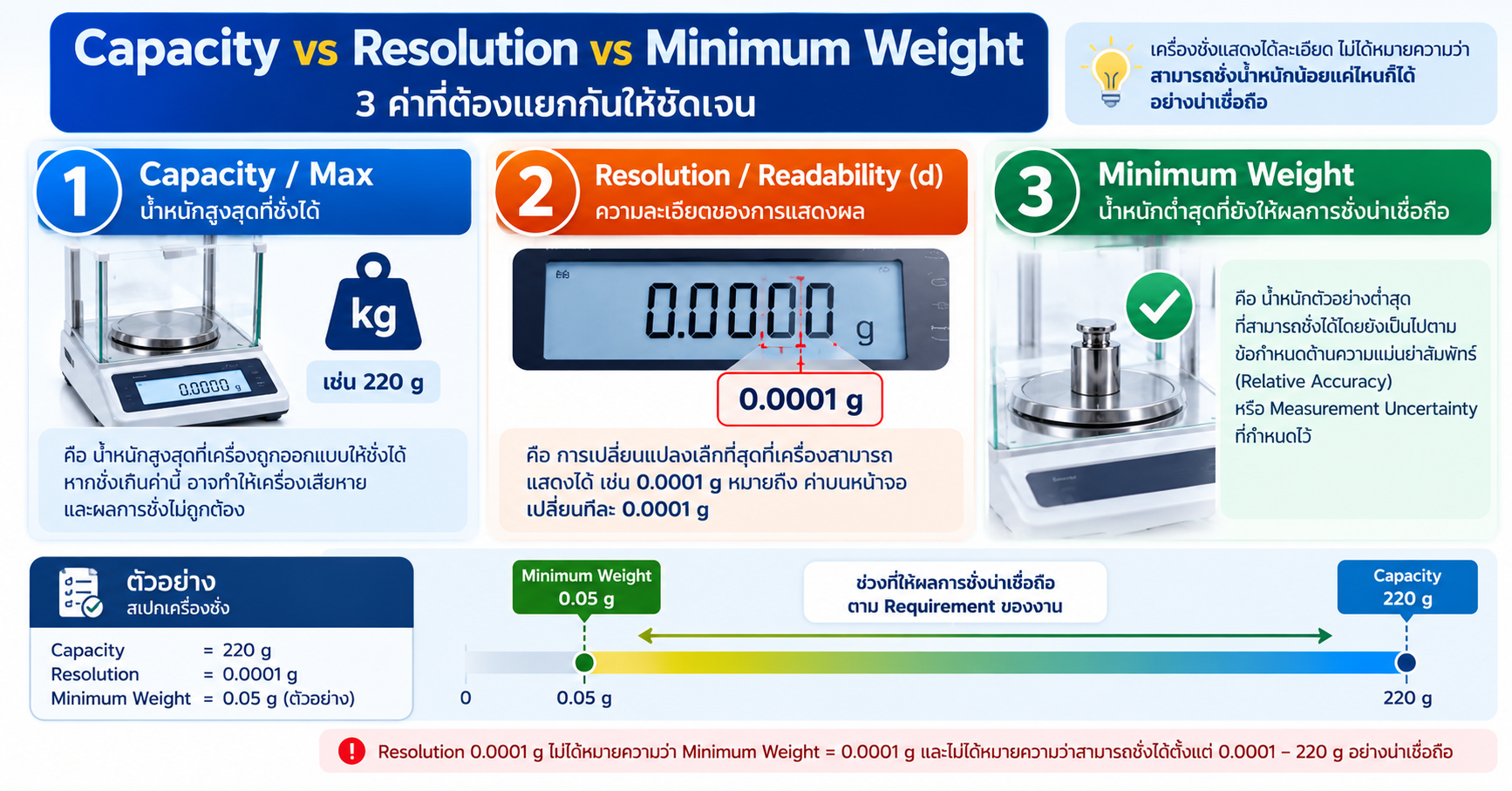 เปรียบเทียบ Capacity, Resolution และ Minimum Weight ของเครื่องชั่ง พร้อมอธิบายความแตกต่างของแต่ละค่า