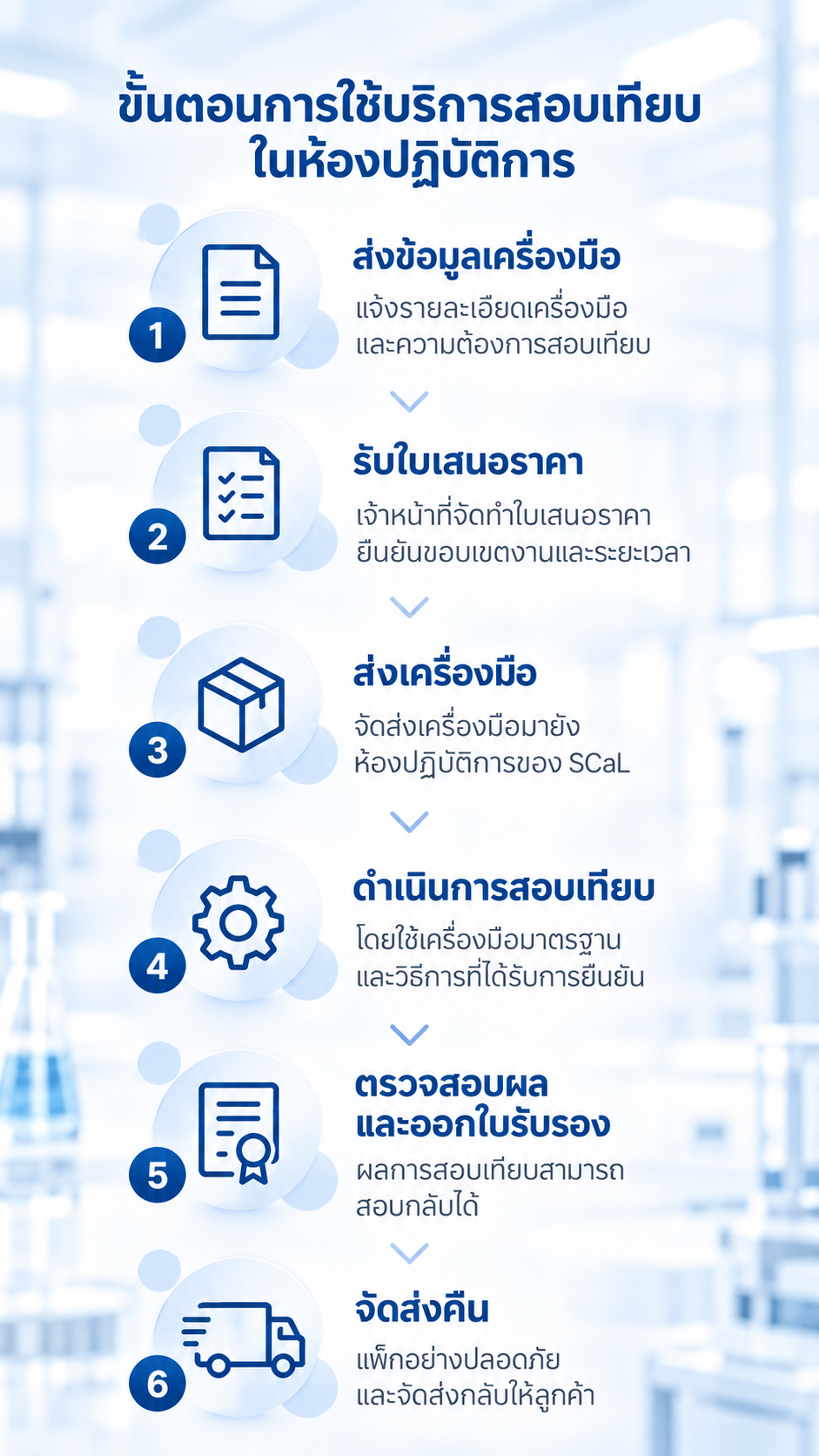 ขั้นตอนการใช้บริการสอบเทียบในห้องปฏิบัติการของ SCaL ตั้งแต่ส่งข้อมูลเครื่องมือ รับใบเสนอราคา ส่งเครื่องมือ สอบเทียบ ตรวจสอบผล ออกใบรับรอง และจัดส่งคืน