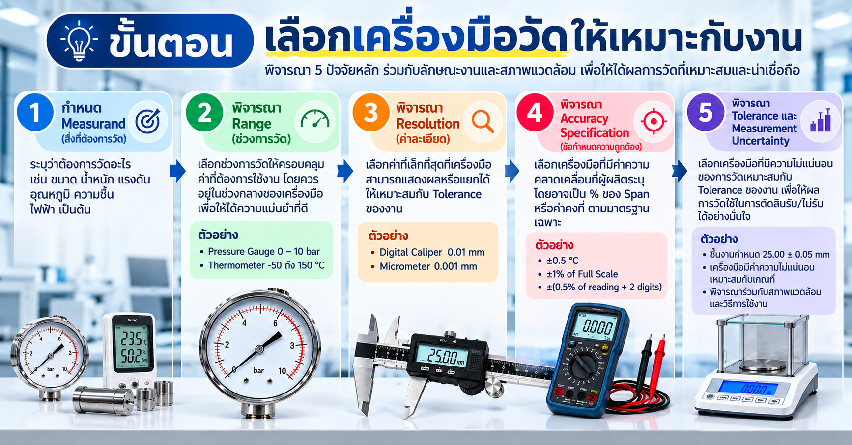 ขั้นตอนเลือกเครื่องมือวัดให้เหมาะกับงาน โดยพิจารณา Measurand, Range, Resolution, Accuracy Specification, Tolerance และ Measurement Uncertainty